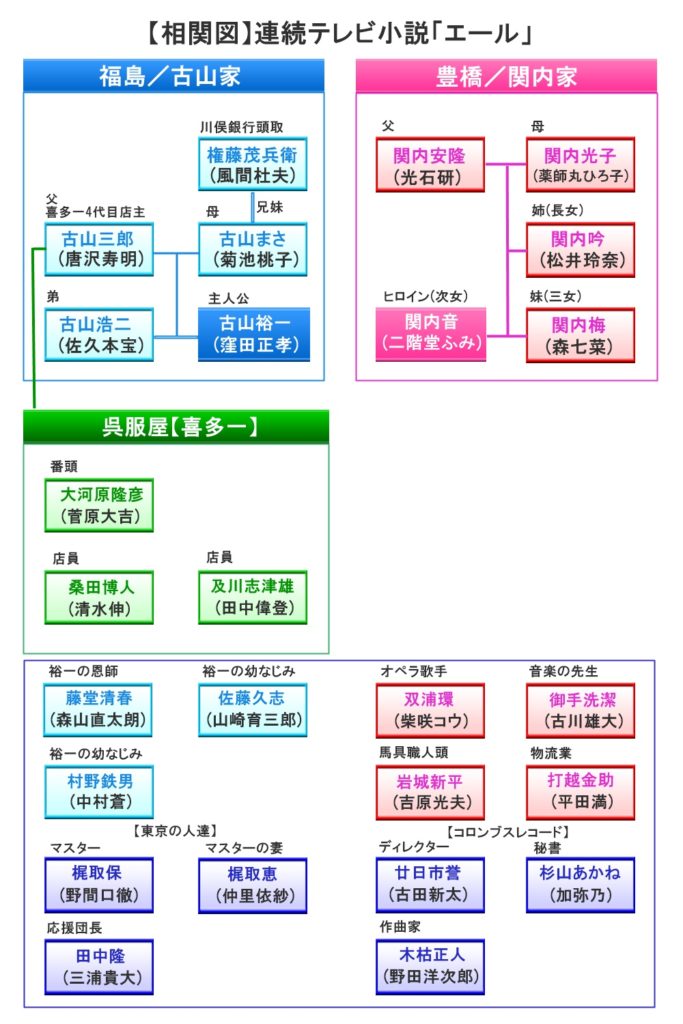 主要キャスト相関図