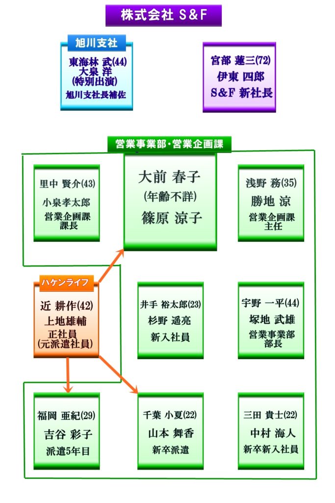 ハケンの品格2 相関図