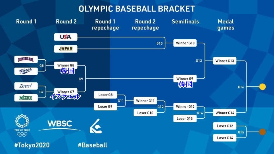 東京オリンピック 野球トーナメント表2