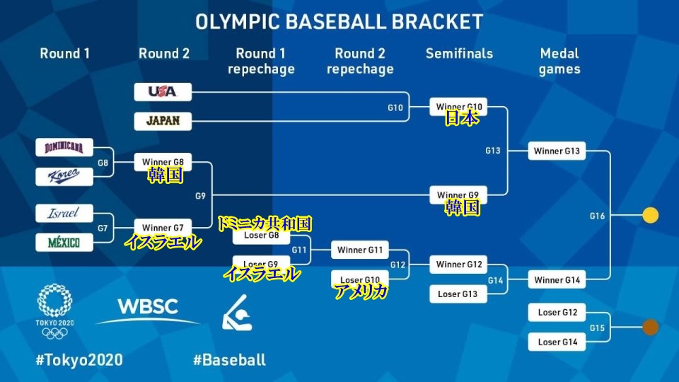 東京オリンピック 野球トーナメント表3