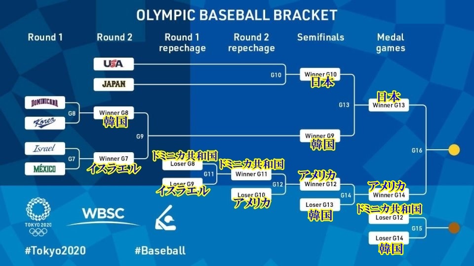 東京オリンピック 野球トーナメント表4-2