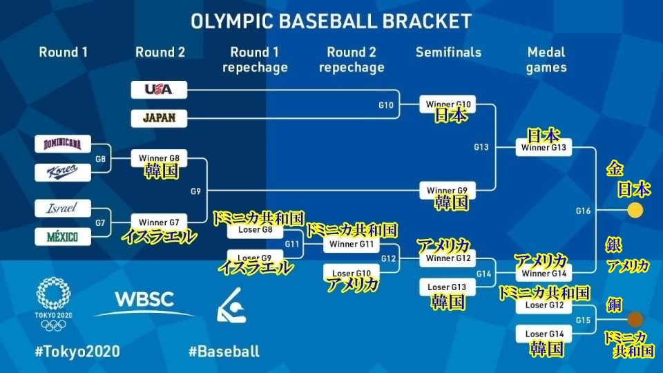 東京オリンピックの野球トーナメント表が複雑過ぎる 負けても優勝できる わかり易く解説 急がば止まれ