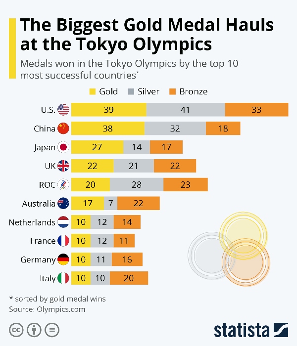 東京オリンピック2020 国別獲得メダル数