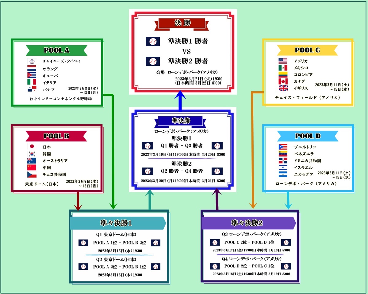 WBC2023 トーナメント表1